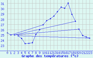 Courbe de tempratures pour Cap Corse (2B)