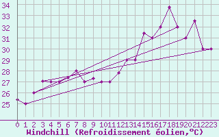 Courbe du refroidissement olien pour Nassau Airport