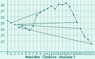 Courbe de l'humidex pour Saint-Saturnin-Ls-Avignon (84)