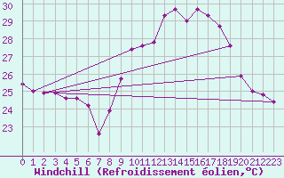Courbe du refroidissement olien pour Cap Cpet (83)