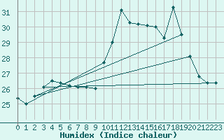 Courbe de l'humidex pour Ile Rousse (2B)