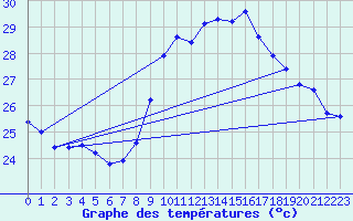 Courbe de tempratures pour Vias (34)