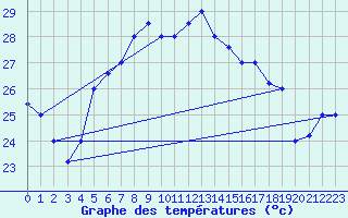 Courbe de tempratures pour Wejh