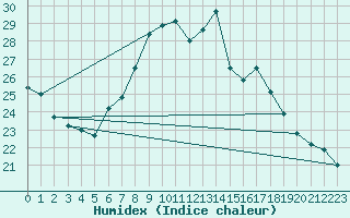 Courbe de l'humidex pour Deuselbach