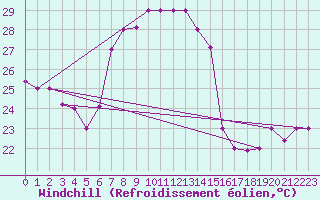 Courbe du refroidissement olien pour Kelibia