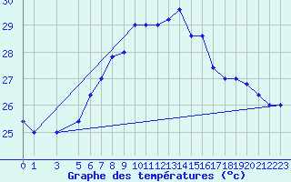 Courbe de tempratures pour Capo Palinuro