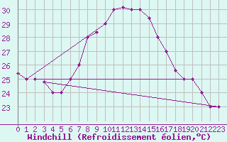 Courbe du refroidissement olien pour Decimomannu