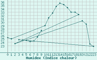 Courbe de l'humidex pour Vliermaal-Kortessem (Be)