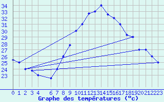 Courbe de tempratures pour Gafsa
