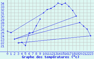 Courbe de tempratures pour El Borma