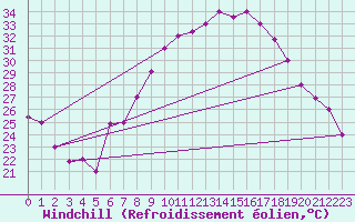 Courbe du refroidissement olien pour El Borma
