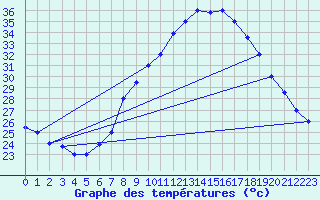 Courbe de tempratures pour Gafsa