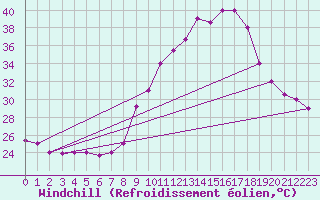 Courbe du refroidissement olien pour Chlef
