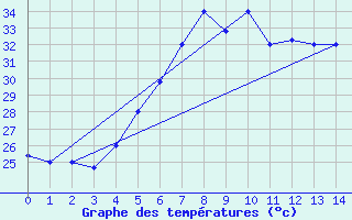 Courbe de tempratures pour Jeddah King Abdul Aziz International Airport