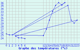 Courbe de tempratures pour Liberia