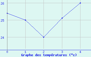 Courbe de tempratures pour Taif