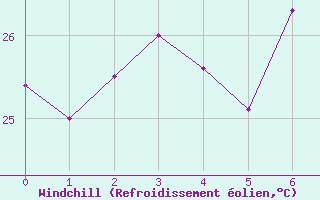 Courbe du refroidissement olien pour Nhumirim