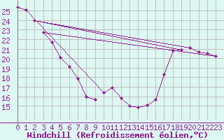 Courbe du refroidissement olien pour Vernon, B. C.