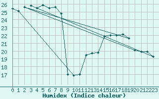 Courbe de l'humidex pour Montredon des Corbires (11)