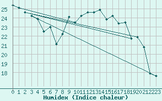 Courbe de l'humidex pour Saint-Georges-d'Oleron (17)