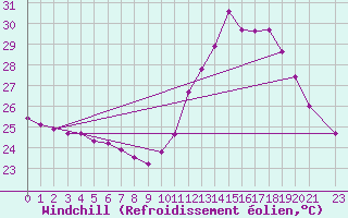 Courbe du refroidissement olien pour Sao Mateus