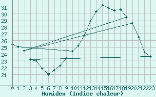 Courbe de l'humidex pour Colmar (68)