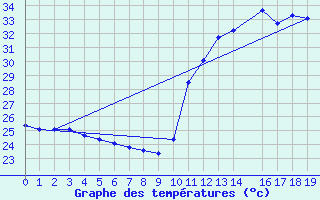 Courbe de tempratures pour Novo Repartimento