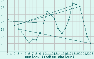 Courbe de l'humidex pour Pomrols (34)