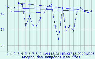 Courbe de tempratures pour Frederick Reef