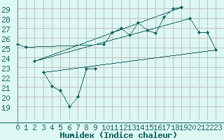 Courbe de l'humidex pour Toulon (83)