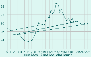 Courbe de l'humidex pour Shoream (UK)