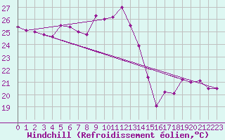 Courbe du refroidissement olien pour Leucate (11)