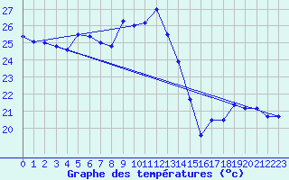 Courbe de tempratures pour Leucate (11)