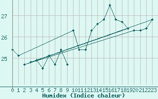 Courbe de l'humidex pour Gijon