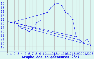 Courbe de tempratures pour Huercal Overa