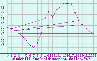 Courbe du refroidissement olien pour Puissalicon (34)