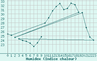 Courbe de l'humidex pour Chlons-en-Champagne (51)