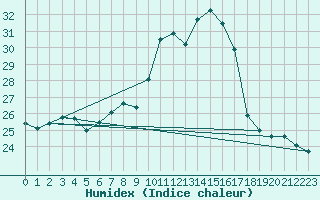 Courbe de l'humidex pour Tudela