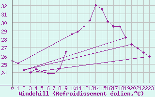 Courbe du refroidissement olien pour Toulon (83)