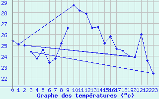 Courbe de tempratures pour Dunkerque (59)