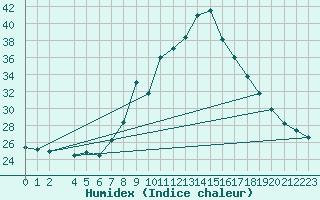 Courbe de l'humidex pour Lisboa / Geof