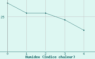 Courbe de l'humidex pour Bustince (64)