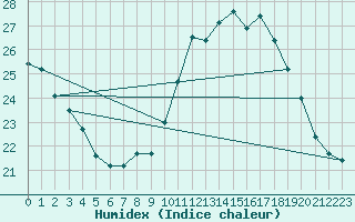 Courbe de l'humidex pour Saint-Nazaire (44)