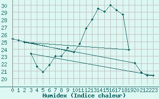 Courbe de l'humidex pour Lugo / Rozas