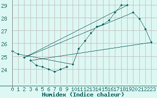 Courbe de l'humidex pour Pau (64)