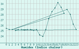 Courbe de l'humidex pour Chiclayo