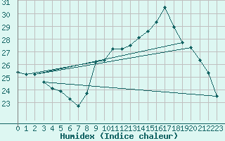 Courbe de l'humidex pour Saint-Jean-de-Vedas (34)