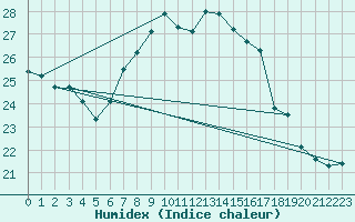 Courbe de l'humidex pour Zeebrugge