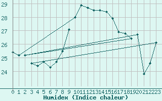 Courbe de l'humidex pour Gibraltar (UK)