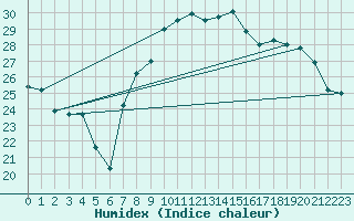 Courbe de l'humidex pour Vinars